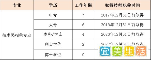 来学宝典：中级技师证怎么考？