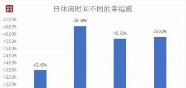 最新数据!国人每日平均休闲时间出炉!哪个年龄段“鸭梨”最大?
