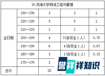 河海大学物流/工业工程与管理复试录取情况(近三年2020-2022年)