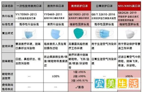 一定要跟风买N95口罩吗?专家:普通外科口罩无法防住奥密克戎