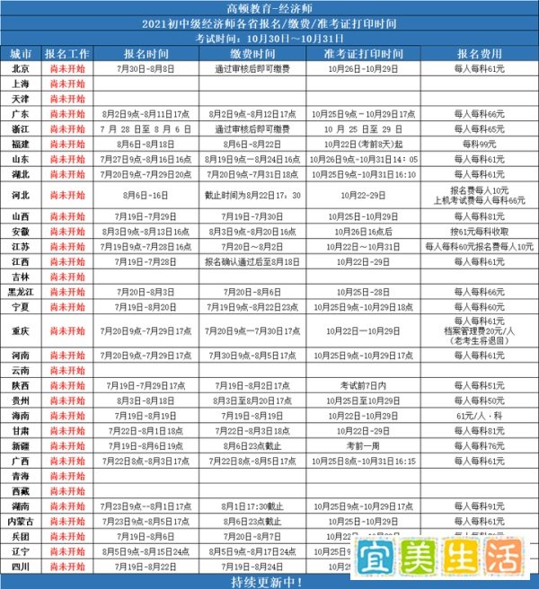 报考2021年初中级经济师的8大关键时间点，速看！