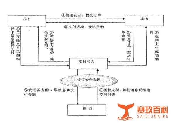 第三方支付(3):业务流、支付流、资金流