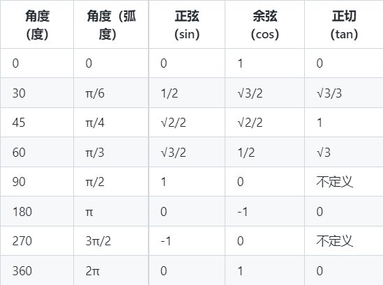 正弦，余弦，正切的值是多少？