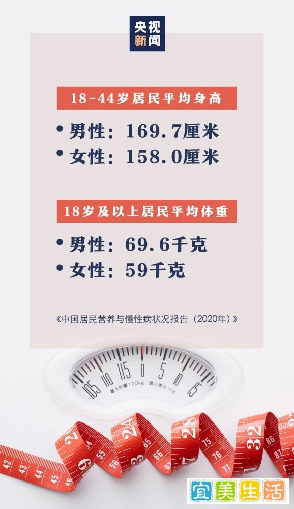 中国成年男女平均身高体重公布，你超标了吗？