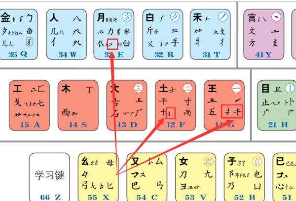 请问五笔里的字根怎么打出来？