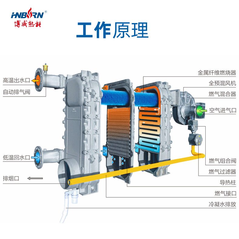 燃气热水锅炉工作原理是什么?