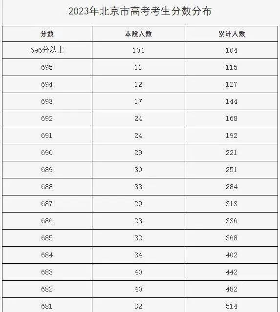 北京历年高考状元(1994~2020)和前20名屏蔽生分布(2021~2024)