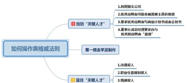 管人、用人、育人、留人之道