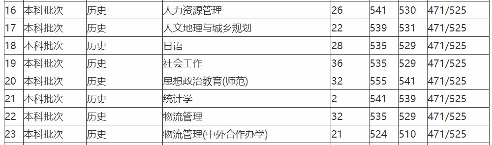 苏州科技大学2022年录取分数