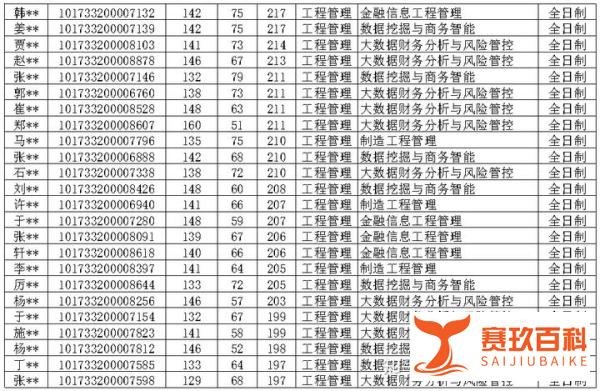 2023年东北财经大学MEM进入复试情况