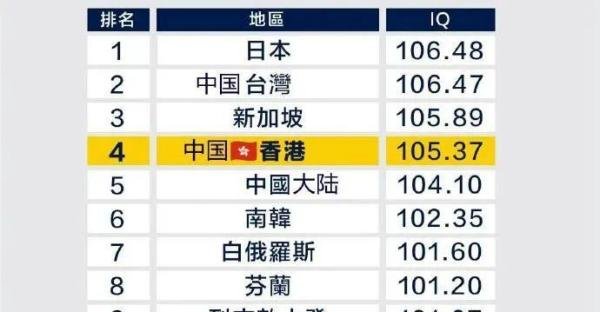2023全球智商排名公布，日本第1，中国大陆第5
