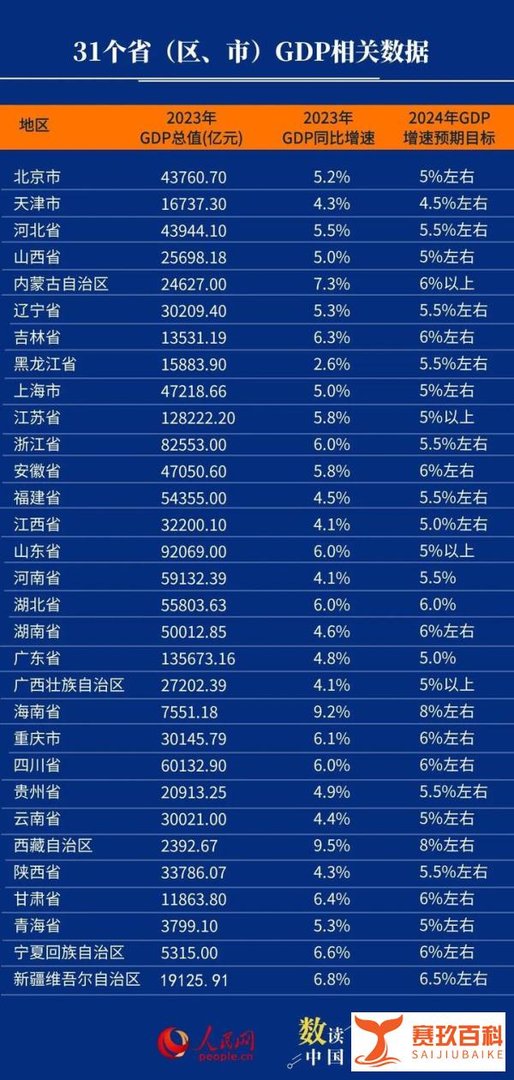2023年31省份GDP数据出炉