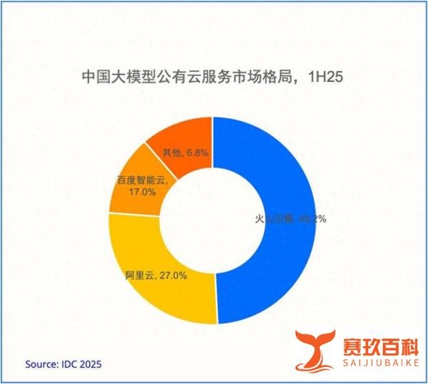 IDC：2025年上半年大模型公有云市场，火山引擎占比49.2%排名第一
