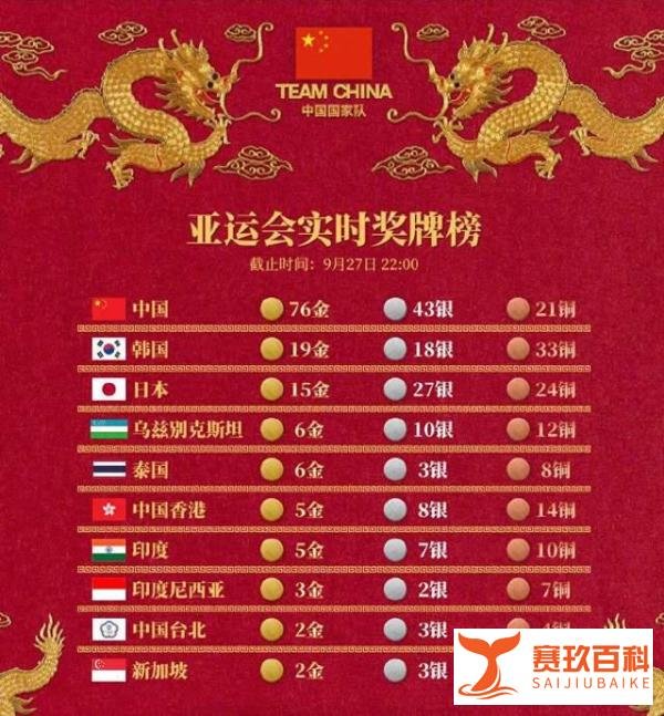 亚运会上,各国金牌榜