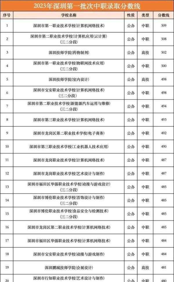 家长关注!2023年深圳中考各批次录取分数线汇总一览