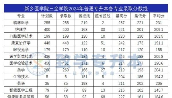 新乡医学院三全学院2020-2024专升本录取分数