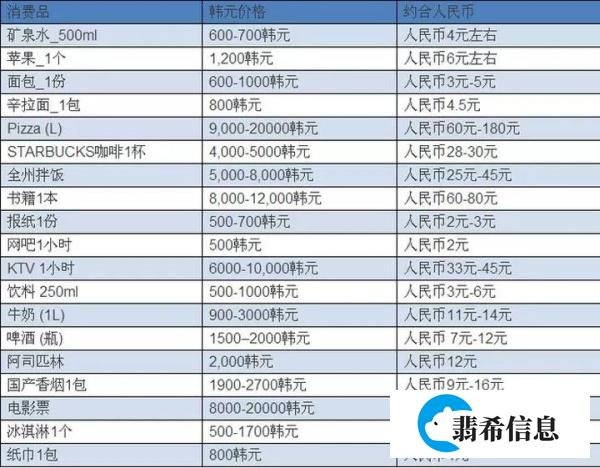 韩国物价怎么样