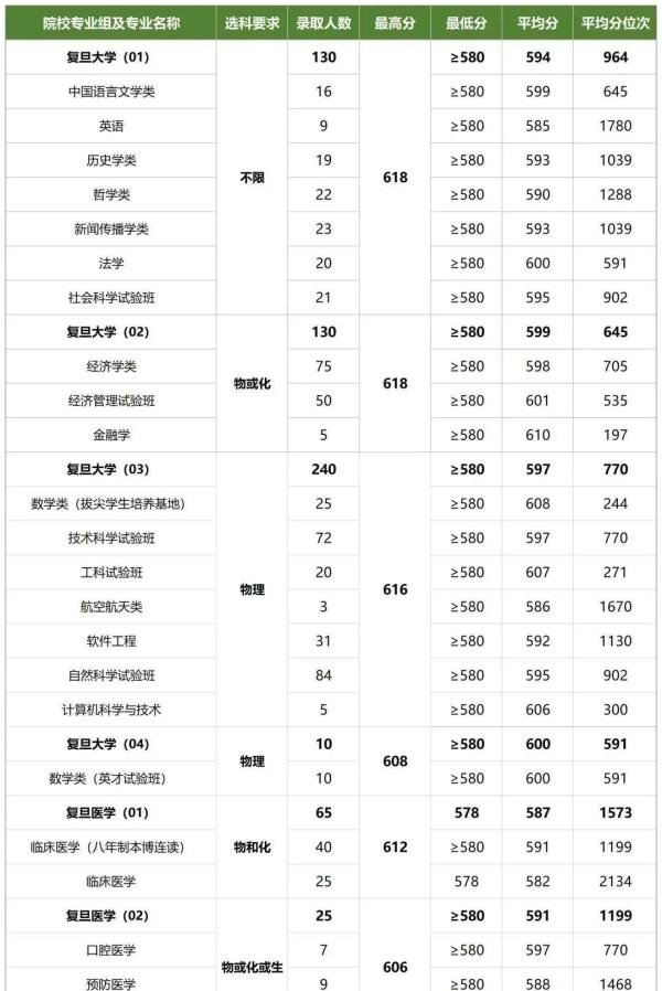 2021-2023年复旦大学在上海录取分数线盘点