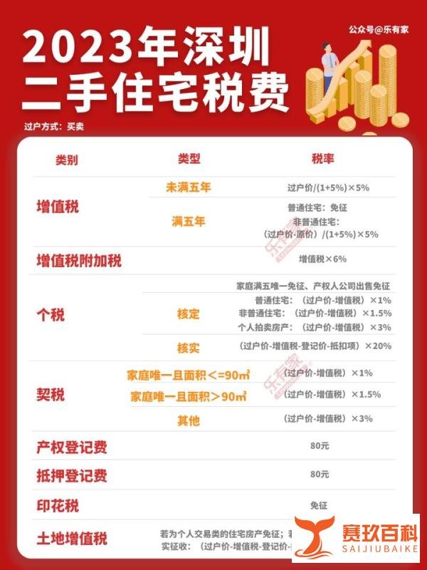 2023年深圳买房政策!限购、房贷、税费合集,快收藏!