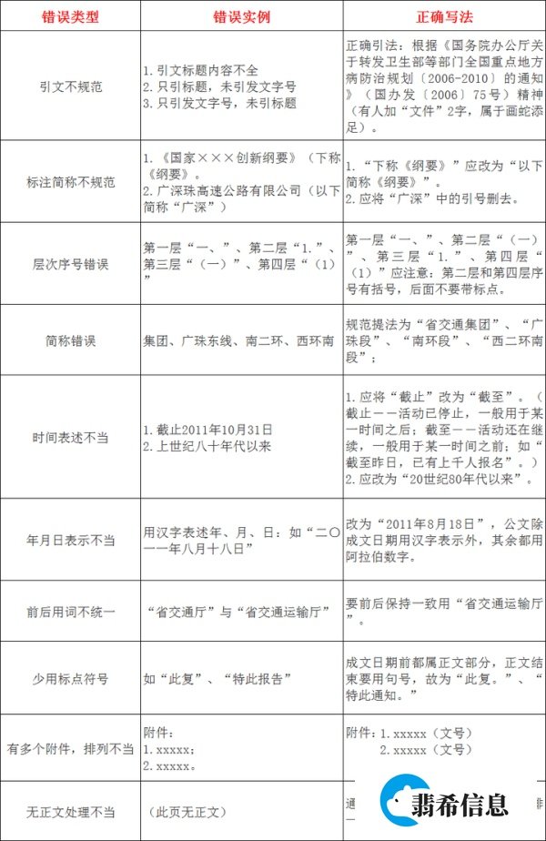 中纪委发声：公文出错，绝非小事！公文写作常见错误更正对照表！