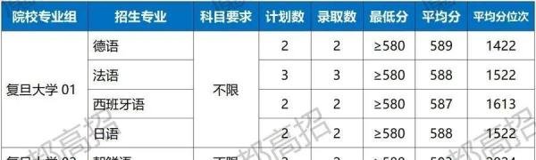 2021-2023年复旦大学在上海录取分数线盘点
