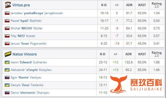 CSGO:让一追二,NAVI力克VP拿下亚洲邀请赛冠军
