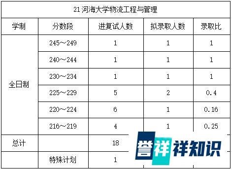 河海大学物流/工业工程与管理复试录取情况(近三年2020-2022年)