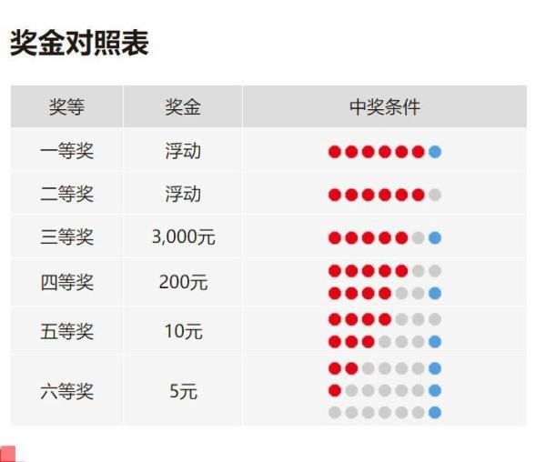 大乐透、双色球、快乐8、七乐彩中奖对照表