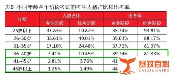 35岁，就别考CPA了！