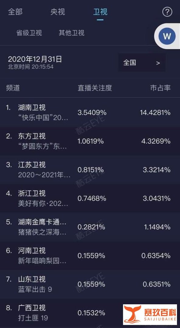 不受影响！湖南卫视跨年全网收视第一，王一博念主持词全场尖叫