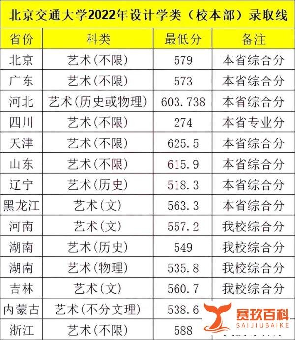 【知名211】北京交通大学2022年美术类专业录取分数线