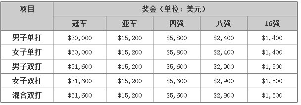 2016年羽毛球全英赛的男单冠军奖金多少