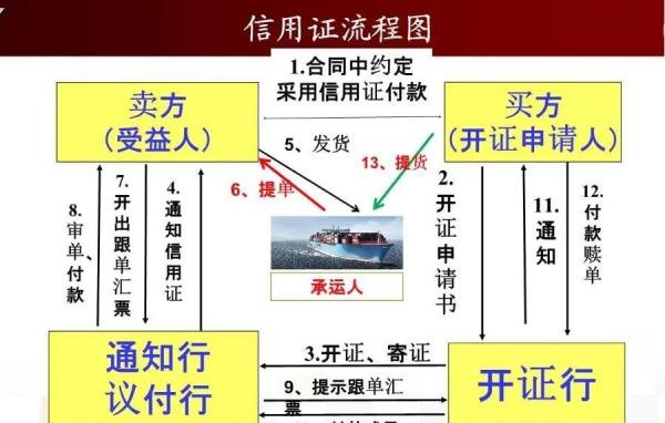 外贸干货/信用证流程图及三大特点