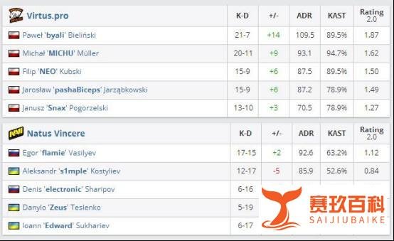 CSGO：让一追二，NAVI力克VP拿下亚洲邀请赛冠军