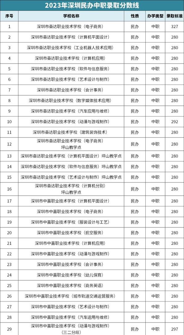 2023年深圳公办高中、民办高中、中职、技校录取线汇总