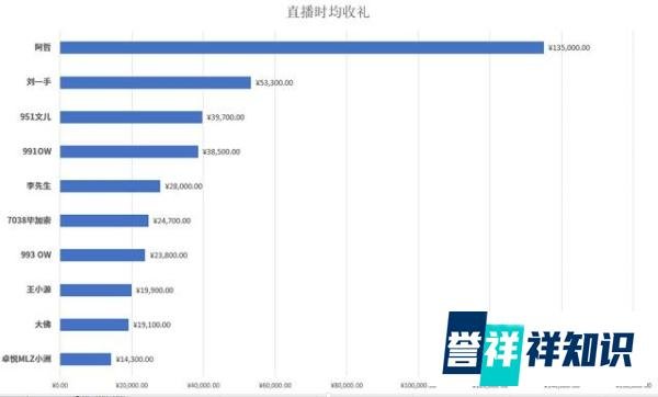 YY实力榜前十名单,李先生成为“新一哥”,阿哲时薪最高13.5万
