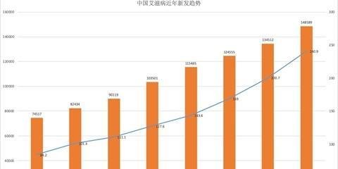 全国艾滋病感染者95.8万 老年男性增长迅速