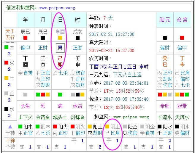 出生于2017年2月21日15点27分五行是什么?