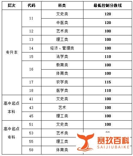 2013-2021年山东成人高考录取分数线汇总