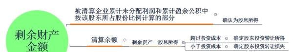 清算业务所得税处理