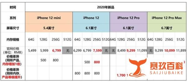 一文看懂，苹果iPhone12手机全系列价格对比及iPhone11价格优惠（10月最新）
