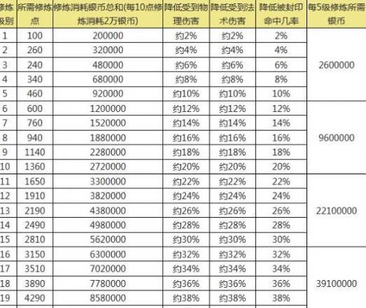 梦幻西游点修需要多少帮贡，点修消耗多少资材