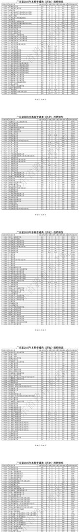 清华675，北大669！2025年广东高考本科批投档分数线公布！