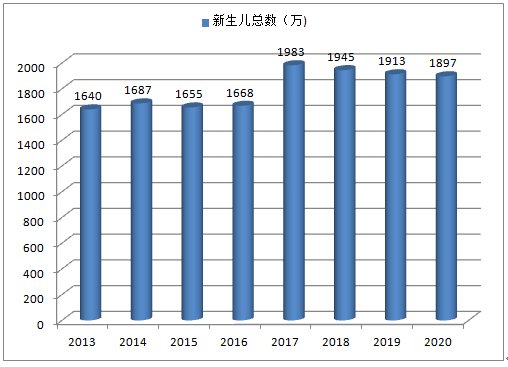 近几年新生儿出生数量统计