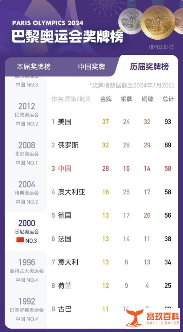 奥运圆满收官!中国金牌榜并列第一!盘点一波历届奥运会奖牌榜!