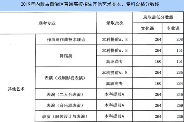2019年高考第二批次的院校艺术生录取分数线是多少？