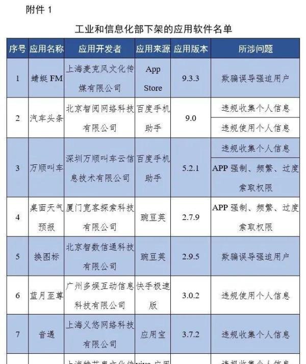 工信部通报下架67款侵害用户权益APP 因未按时限要求完成整改