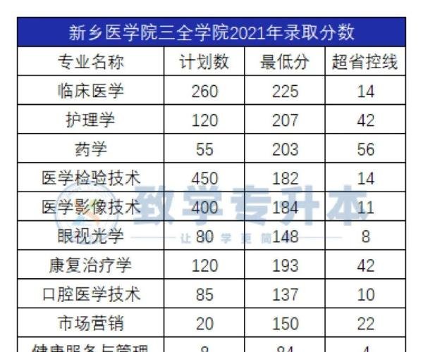新乡医学院三全学院2020-2024专升本录取分数