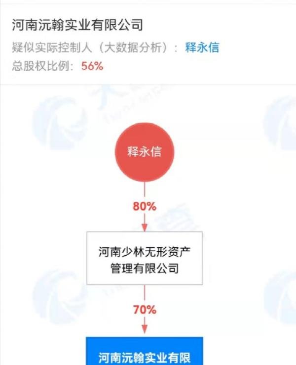释永信退出少林寺控股公司，退出前持股80%，此前有消息称少林寺进军房地产