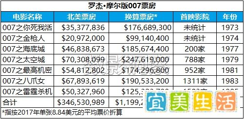 刚刚去世的7任邦德罗杰·摩尔,其实是007史上的票房亚军